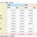 入学までにかかった費用（平均額）