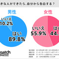 好きな人ができたら自分から告白する？甘酸っぱい質問ばかりのシングル向け調査