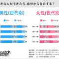 好きな人ができたら自分から告白する？甘酸っぱい質問ばかりのシングル向け調査