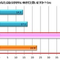 「他人から肌がキレイだとよく言われる」と回答した人の「キレイ好きだと思う」割合