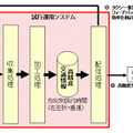 タクシープローブ情報を使った交通情報の試験配信の概要