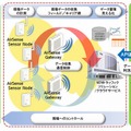 「M2Mトラフィックソリューション」概念図