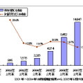 ケータイASPベンダーの契約数推移
