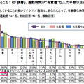 通勤中、何をしていることが多いですか？