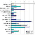 契約数の多い業種（5つまで選択）