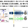 X線治療と違い、患部の深さによってエネルギーを調整できる