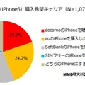 新iPhone（iPhone 6）の購入希望キャリア