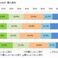 新iPhone（iPhone 6）の購入意向（キャリア別）