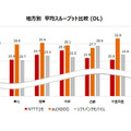 地方別 平均スループット比較