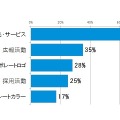 企業のブランドにとって大切だと思うポイント。複数回答・上位5位