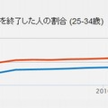 高等教育を修了した人の割合（25～34歳、赤：日本、青：OECD）