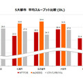 9月8日に発表した、新Android端末における5大都市別　平均スループット比較（参考）