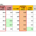 9月8日に発表した、新Android端末における5大都市別　平均スループット比較（参考）