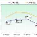 クリスマス期間のノード数推移。昨年よりは減少傾向となった