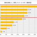 資格を取得して、実現したこと