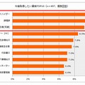 今後取得したい資格