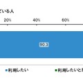 今後のSNS利用意向