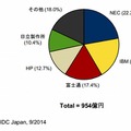 2014年第2四半期  国内サーバ市場ベンダーシェア【出荷額】