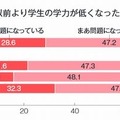 「以前より学生の学力が低くなったこと」に対する意識