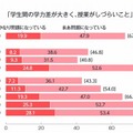 「学生間の学力差が大きく、授業がしづらいこと」に対する意識