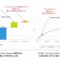 広告効果「商品購入利用意向」シミュレーションイメージ