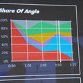 多視点動画を分析することで、アングルごとの視聴率を測定。色ごとにカメラ（視点）が分かれて表示されるので分かりやすい。
