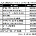 よしもと所属タレントTwitterフォロワー数TOP10
