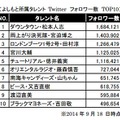 よしもと所属タレントTwitterフォロワー数TOP10