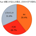 iPhone 6／6 Plusを購入するとした場合、どのキャリアで契約しますか（n=1800）