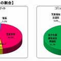 罪種別の被害児童数の割合