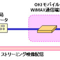 試作機のデモンストレーションシステム構成