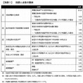 指標と点数の関係