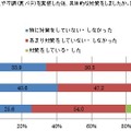 夏の体調不良や不調（夏バテ）を実感した後、具体的な対策をしましたか。