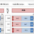 ”あなたは、部下／同僚／上司の口臭が気になりますか”