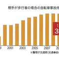 相手が歩行者の場合の自動車事故件数