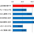 Q：節約できたお金を何に使いたいか？