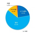 Q：電子チラシは便利だと思うか？