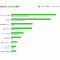 「LINE@」業界別伸び率