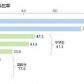 習い事に行っている比率