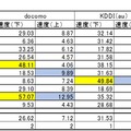 東京の結果