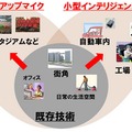 NTTの技術が可能とする音響処理の適用範囲