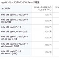 各プランで価格据え置きのまま容量が倍増