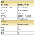 「LTE国際ローミングアウト」対応国・地域と対応通信事業者一覧