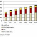 国内データセンターネットワーク機器市場 製品分野別 エンドユーザー売上額予測、2011年～2018年