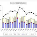 民生用電子機器国内出荷実績