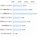 SmartNewsをよく使っている理由