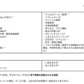 情報漏えい対象商品・サービス