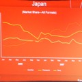 日本におけるシェアの推移。サンディスクはほぼ一貫してシェアを伸ばしていることがわかる。赤い線がサンディスク、黄色と白はそれぞれ松下とソニー