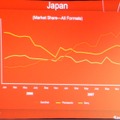 日本におけるシェアの推移。サンディスクはほぼ一貫してシェアを伸ばしていることがわかる。赤い線がサンディスク、黄色と白はそれぞれ松下とソニー