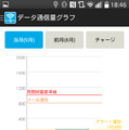 LTE/3GとWi-Fiの通信量がグラフで表示される